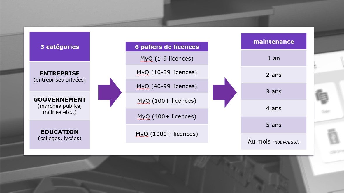 MyQ et Kyocera