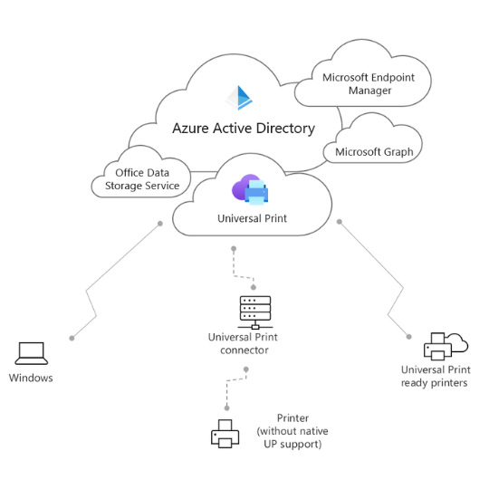 Microsoft universal print