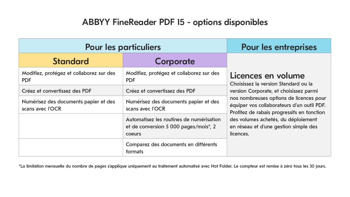 ABBYY FineReader 15 options disponibles